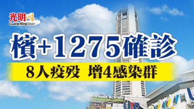 Photo of 檳+1275確診 8人疫歿 增4感染群