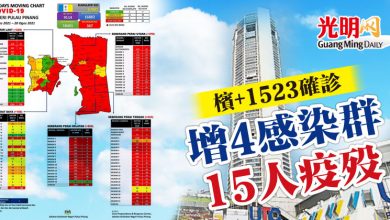 Photo of 檳+1523確診 增4感染群 15人疫歿