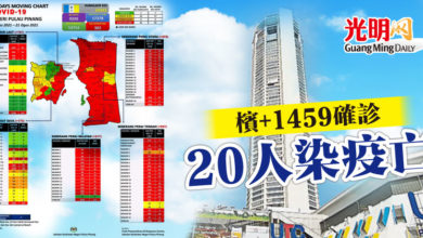 Photo of 檳+1459確診 20人染疫亡