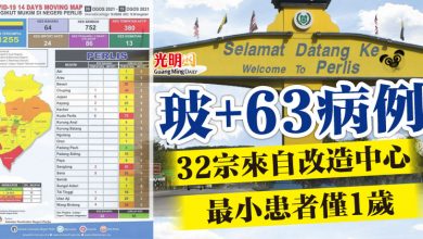 Photo of 玻+63病例 32宗來自改造中心 最小患者僅1歲