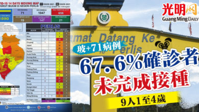 Photo of 玻+71病例 67.6%確診者未完成接種 9人1至4歲