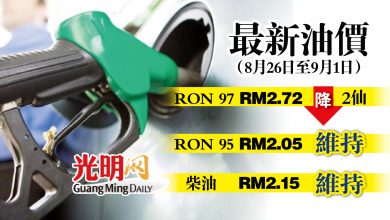 Photo of 【最新油價】826至901 RON 97降2仙
