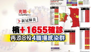Photo of 檳+1655確診 再添8歿4職場感染群