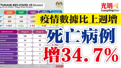 Photo of 疫情數據比上週增   死亡病例增34.7%