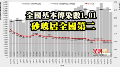 Photo of 全國基本傳染數1.01  砂玻居全國第二