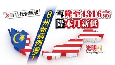 Photo of 8州新病例逾千 雪降至4316宗 隆本月新低