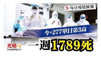 Photo of 一週1789死 今+277單日第3高