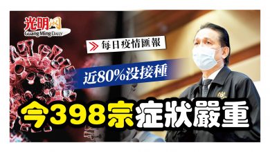 Photo of 今398宗症狀嚴重 近80%沒接種