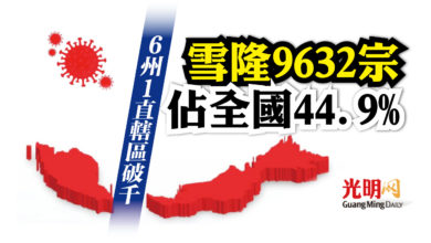 Photo of 6州1直轄區破千 雪隆+9632佔全國44.9%
