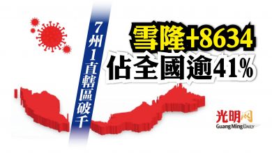 Photo of 7州1直轄區破千 雪隆+8634佔全國41.77%
