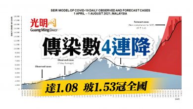 Photo of 傳染數4連降 達1.08 玻1.53冠全國