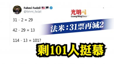 Photo of 法米：31票再減2 剩101人挺慕