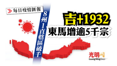 Photo of 8州1直轄區破千 吉+1932 東馬增逾5千宗