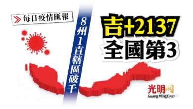 Photo of 8州1直轄區單日破千 吉+2137第3