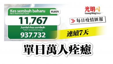 Photo of 連續7天單日萬人痊癒