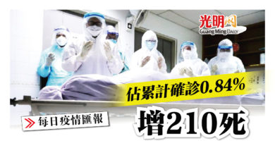 Photo of 增210死 佔累計確診0.84%