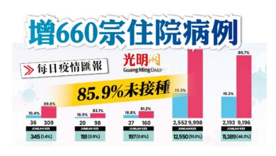 Photo of 增660宗住院病例 85.9%未接種