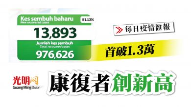 Photo of 首破1.3萬 康復者創新高