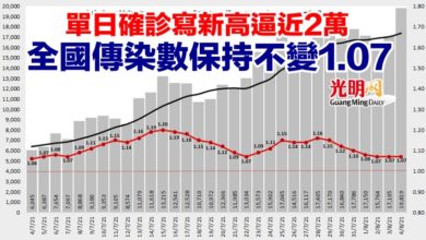Photo of 單日確診寫新高逼近2萬 全國傳染數保持不變1.07