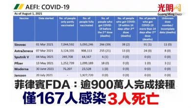 Photo of 菲律賓FDA：逾900萬人完成接種 僅167人感染3人死亡