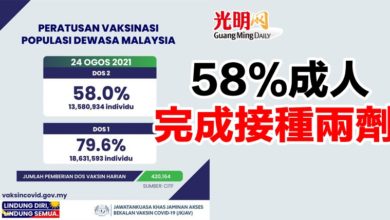 Photo of 58%成人完成接種兩劑