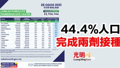 Photo of 44.4%人口完成兩劑接種