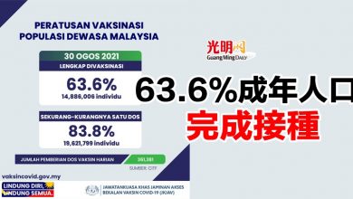 Photo of 63.6%成年人口完成接種