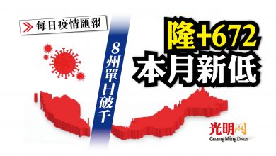 Photo of 8州單日破千 隆+672本月新低