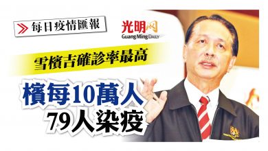 Photo of 雪檳吉確診率最高 檳每10萬人79人染疫