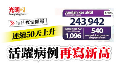 Photo of 連續50天上升 活躍病例再寫新高