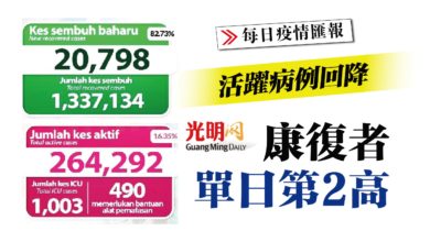 Photo of 活躍病例回降 康復者單日第2高