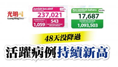 Photo of 48天沒降過 活躍病例持續新高