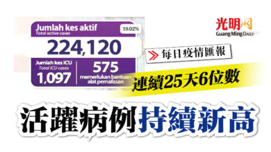 Photo of 活躍病例持續新高 連續25天6位數