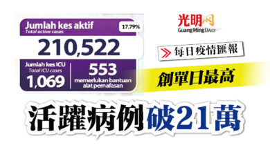 Photo of 活躍病例破21萬 創單日最高