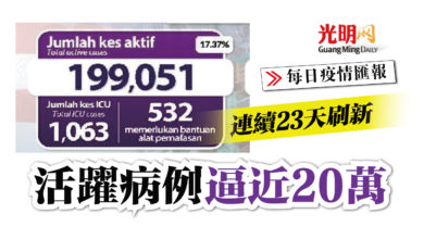 Photo of 連續23天刷新 活躍病例逼近20萬