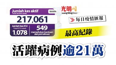 Photo of 最高紀錄 活躍病例逾21萬
