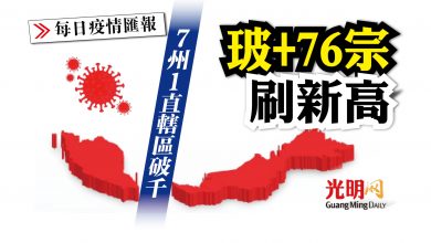 Photo of 7州1直轄區破千 玻+76宗刷新高