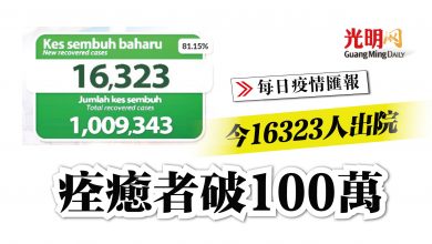 Photo of 今16323人出院 痊癒者破100萬