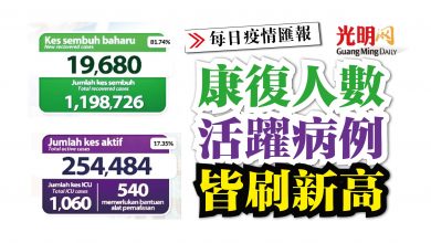 Photo of 康復人數活躍病例皆刷新高