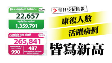Photo of 康復人數 活躍病例 皆寫新高