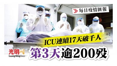 Photo of 第3天逾200歿 ICU連續17天破千人