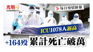 Photo of +164歿 ICU 1078人 累計死亡破萬