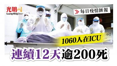 Photo of 連續12天逾200死 1060人在ICU