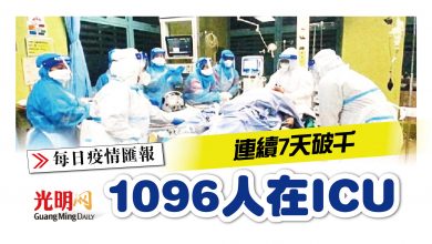 Photo of 連續7天破千 1096人在ICU