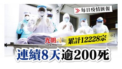 Photo of 累計12228宗 連續8天逾200死