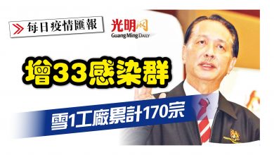 Photo of 增33感染群 雪1工廠累計170宗