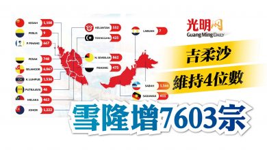 Photo of 雪隆增7603宗 吉柔沙維持4位數