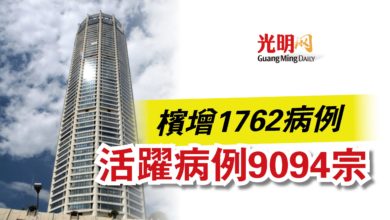 Photo of 檳增1762病例  活躍病例9094宗
