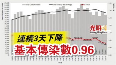 Photo of 連續3天下降  基本傳染數0.96