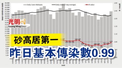 Photo of 砂高居第一  昨日基本傳染數0.99